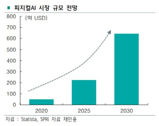 피지컬 AI 시장 규모 전망